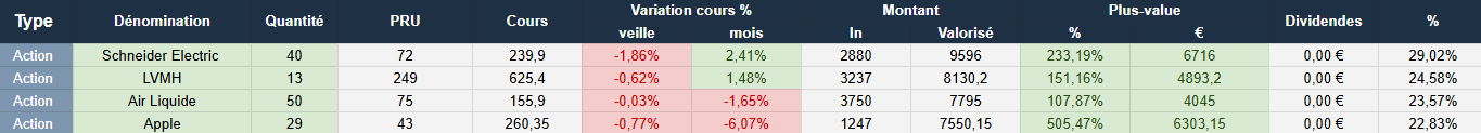 Tableau Excel de suivi de portefeuille boursier avec valorisation, gain et répartitions