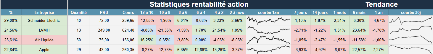 Tableau Excel de suivi de portefeuille boursier avec valorisation, gain et répartitions