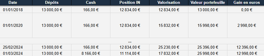 Tableau Excel de suivi de portefeuille boursier avec valorisation, gain et répartitions